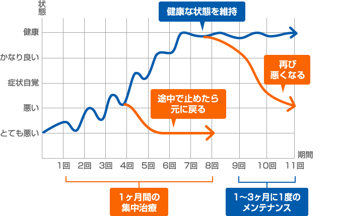最初の1ヶ月間は週2〜3回の施術がオススメです