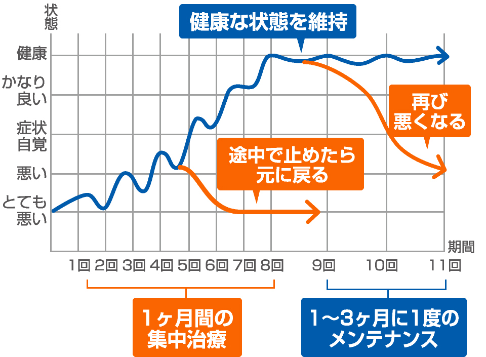 最初の1ヶ月間は週2〜3回の施術がオススメです